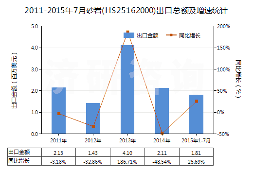 2011-2015年7月砂巖(HS25162000)出口總額及增速統(tǒng)計(jì) 2011-2015年7月砂巖(HS25162000)出口總額及增速統(tǒng)計(jì)